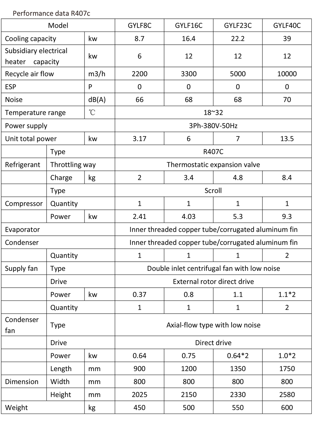 Dedicated AC unit for IT rooms performance data