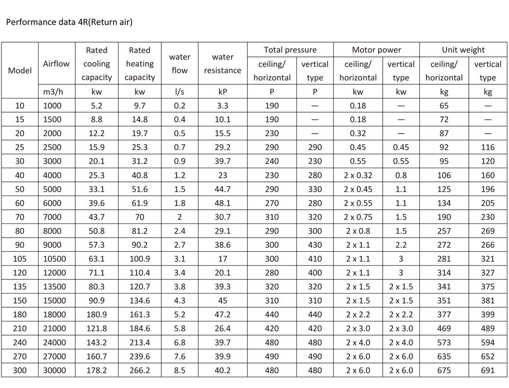 air handling units performance data